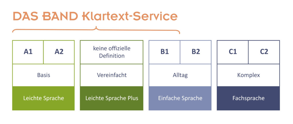 Diagramm Lesekompetenz KlartextService Sprachniveaus